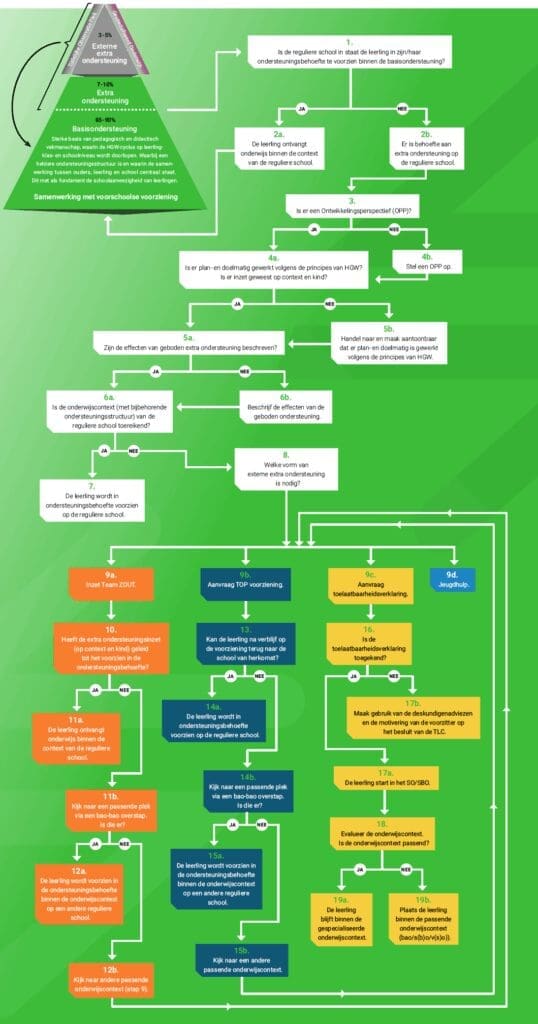 Beslisboom | SWV Zout